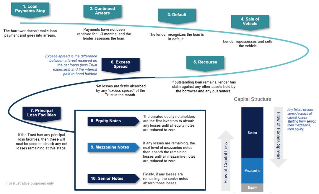 Australian Auto ABS Fundamentals: Performance, Structure and Macroeconomic Drivers 4 ABS arrears 1