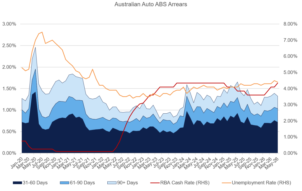 Australian Auto ABS Fundamentals: Performance, Structure and Macroeconomic Drivers 3 image
