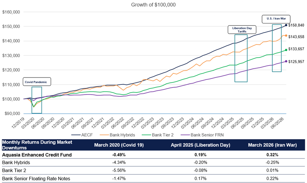 Bank hybrids are rolling off. income doesn't have to. 4 resilient returns 1